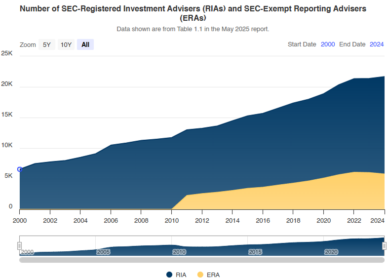 IA Statistics at a Glance
